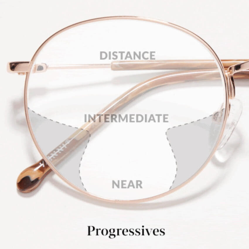 Progressive glasses lens with labeled sections: Distance, Intermediate, Near. Text below image: Progressives.